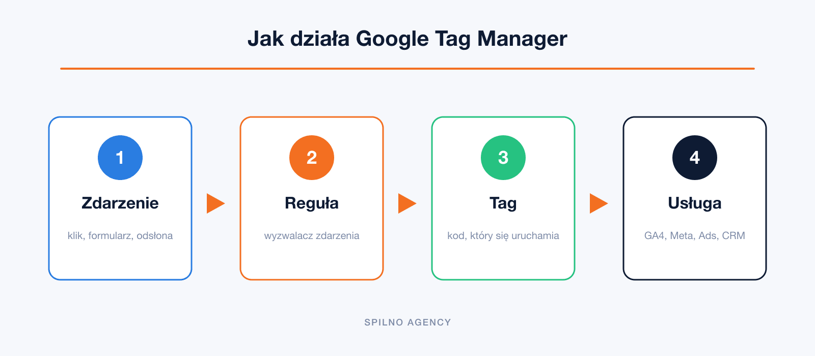 Jak działa Google Tag Manager — zdarzenie, wyzwalacz, tag, usługa