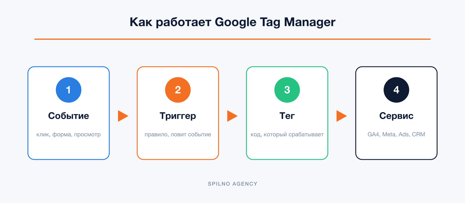 Как работает Google Tag Manager — событие, триггер, тег, сервис