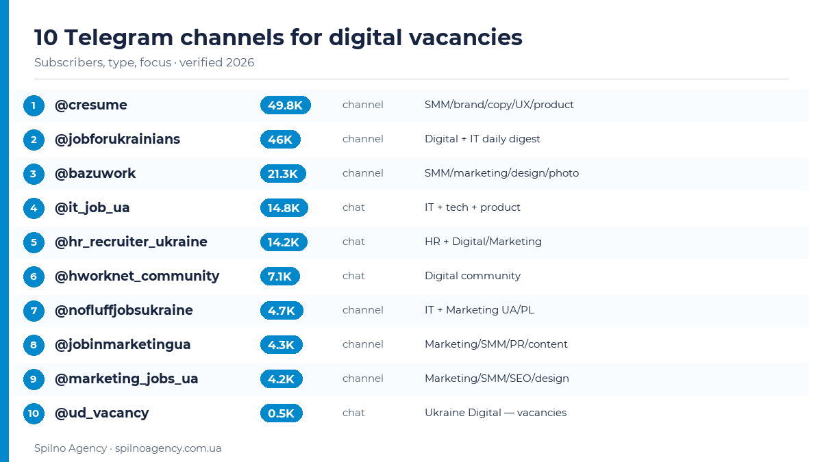 10 Telegram channels for digital vacancies — infographic with subscriber stats by Spilno Agency