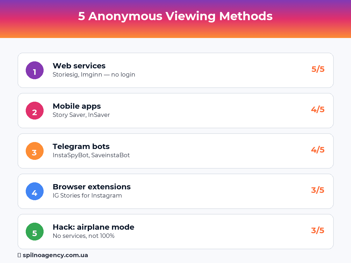5 anonymous Instagram story viewing methods — infographic