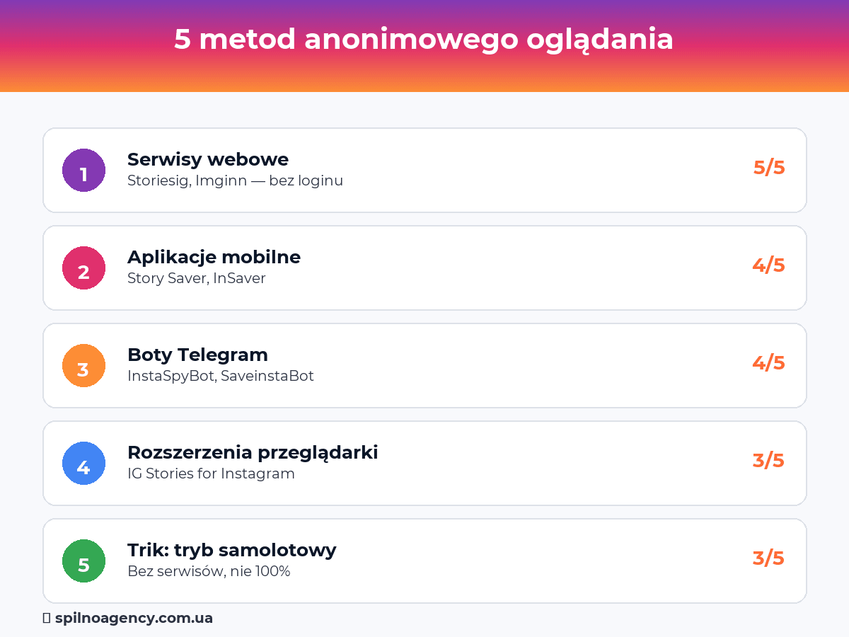 5 metod anonimowego oglądania relacji na Instagramie — infografika