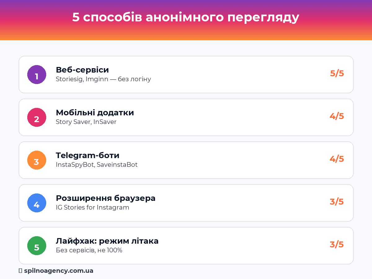5 способів анонімного перегляду сторіс Instagram — інфографіка