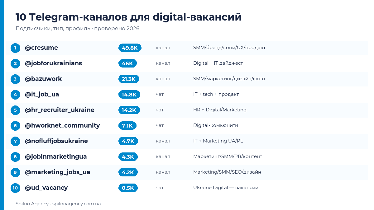 10 Telegram-каналов для digital-вакансий — инфографика со статистикой подписчиков, Spilno Agency