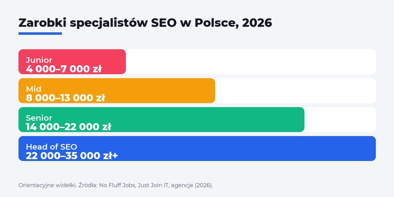 Zarobki specjalistów SEO w Polsce, 2026
