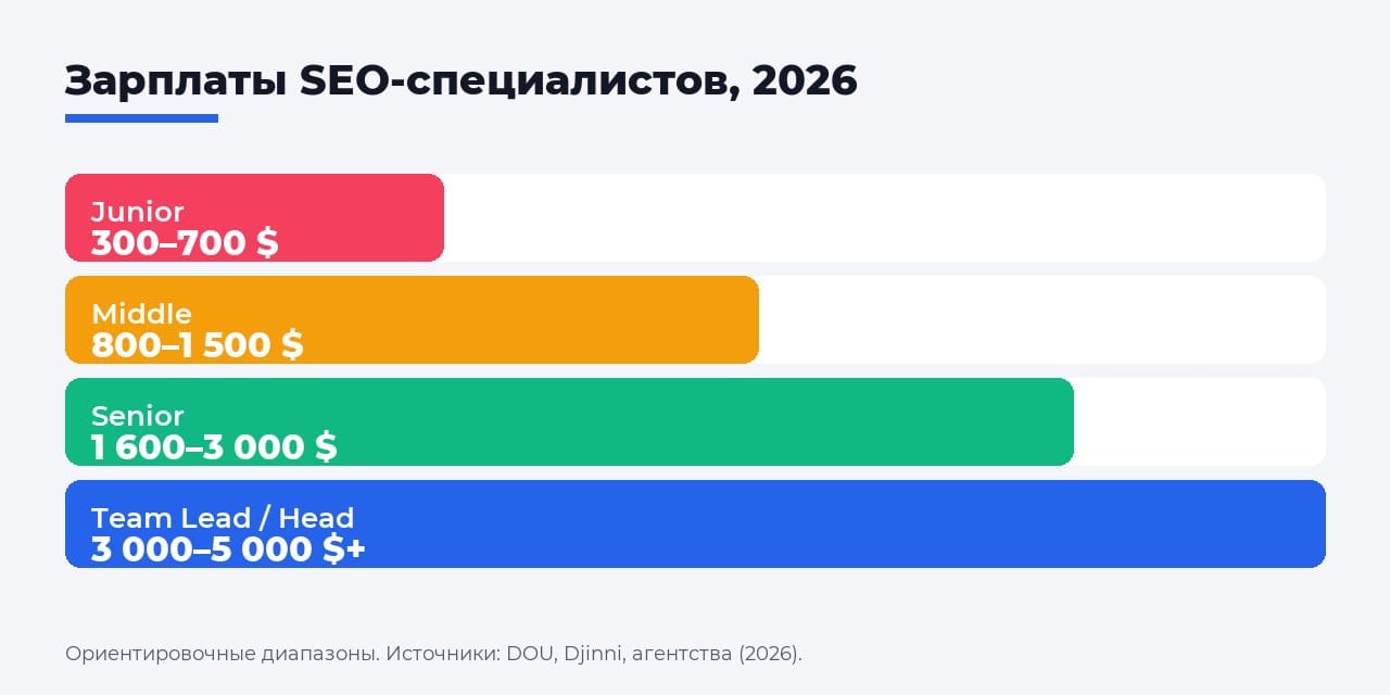 Зарплаты SEO-специалистов, 2026