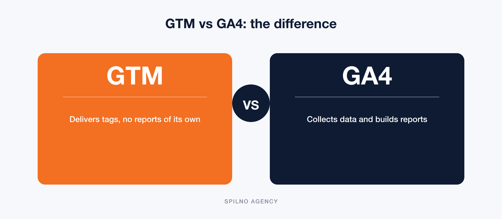 GTM vs GA4 — what is the difference