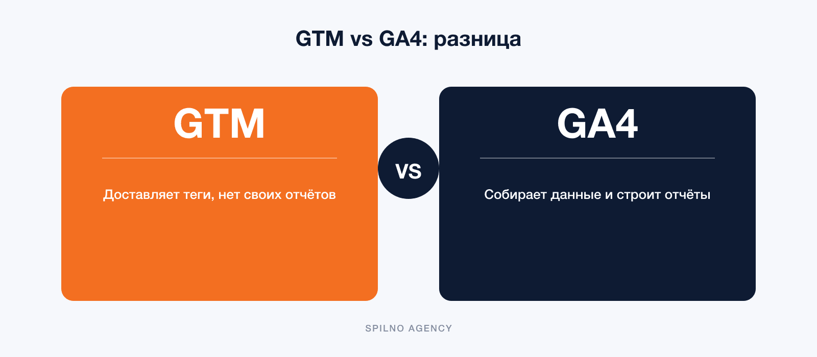 GTM vs GA4 — в чём разница