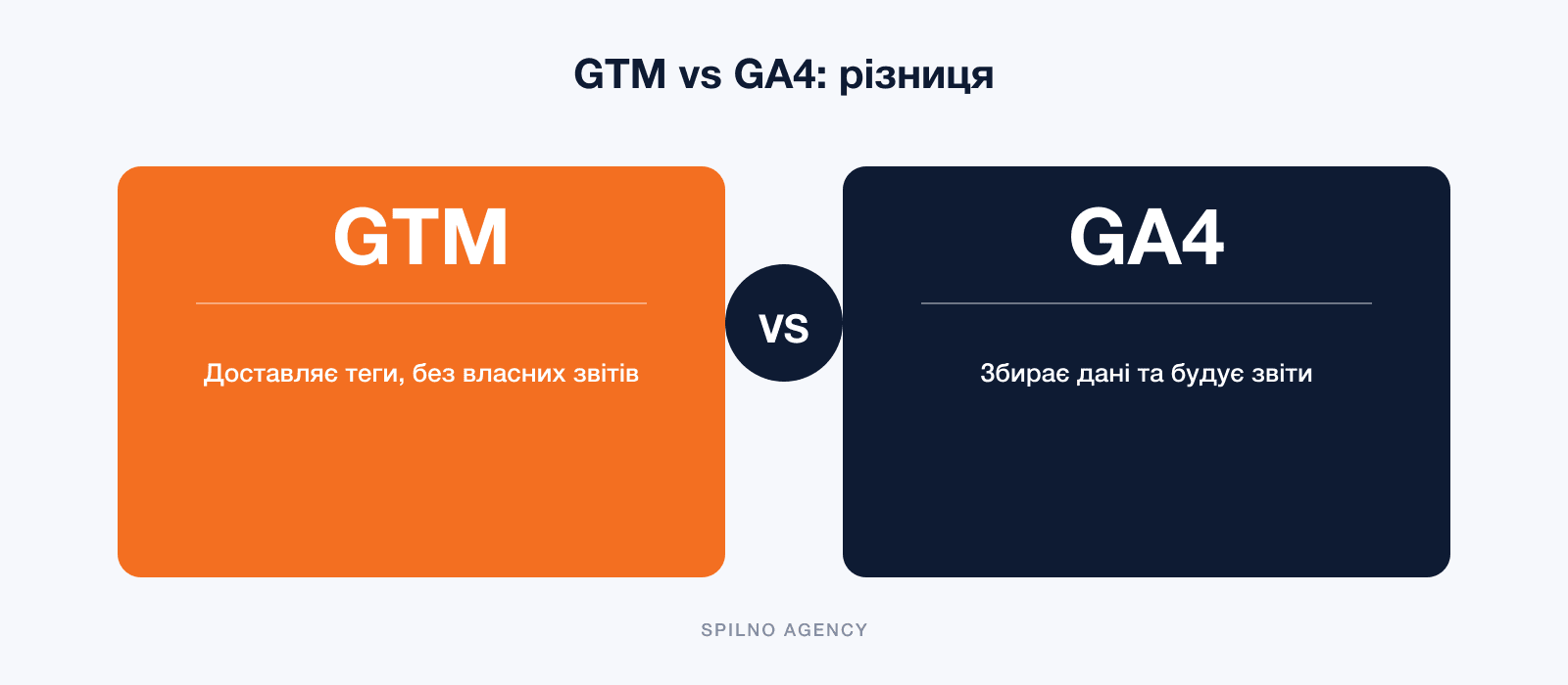 GTM vs GA4 — у чому різниця