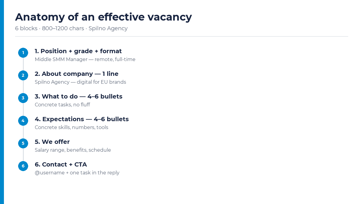 Anatomy of an effective Telegram vacancy — Spilno Agency infographic