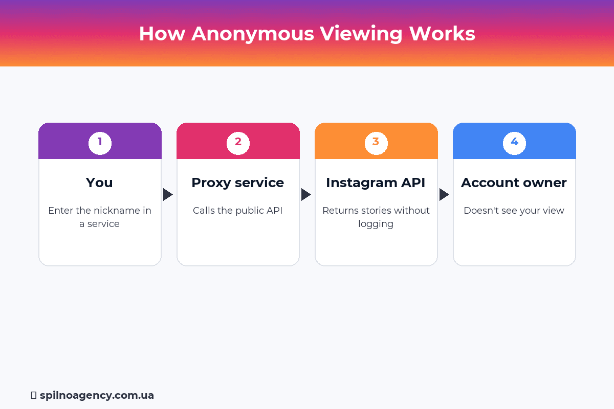 How anonymous Instagram story viewing works — diagram