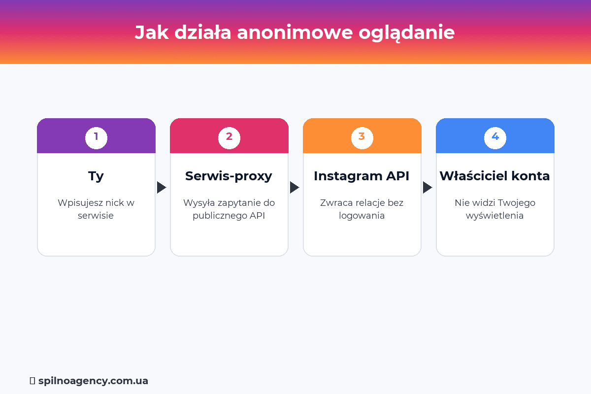 Jak działa anonimowe oglądanie relacji na Instagramie — schemat
