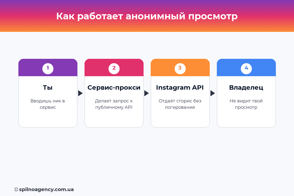 Как работает анонимный просмотр сторис Instagram — схема
