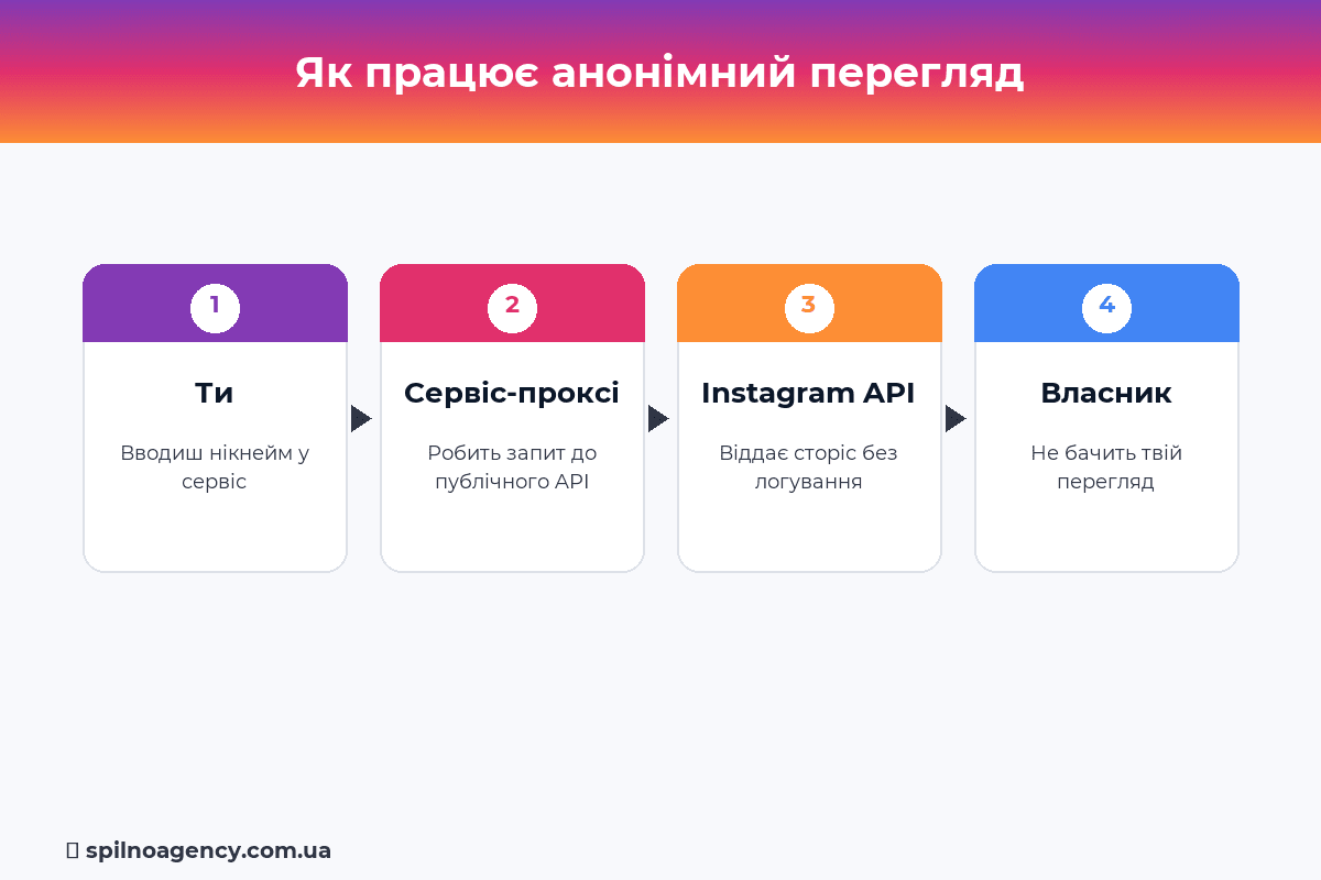 Як працює анонімний перегляд сторіс Instagram — схема