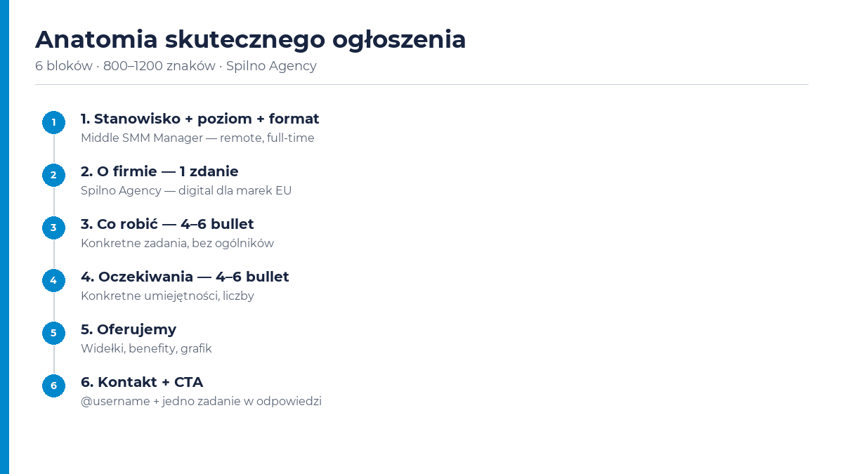Anatomia skutecznego ogłoszenia Telegram — infografika Spilno Agency