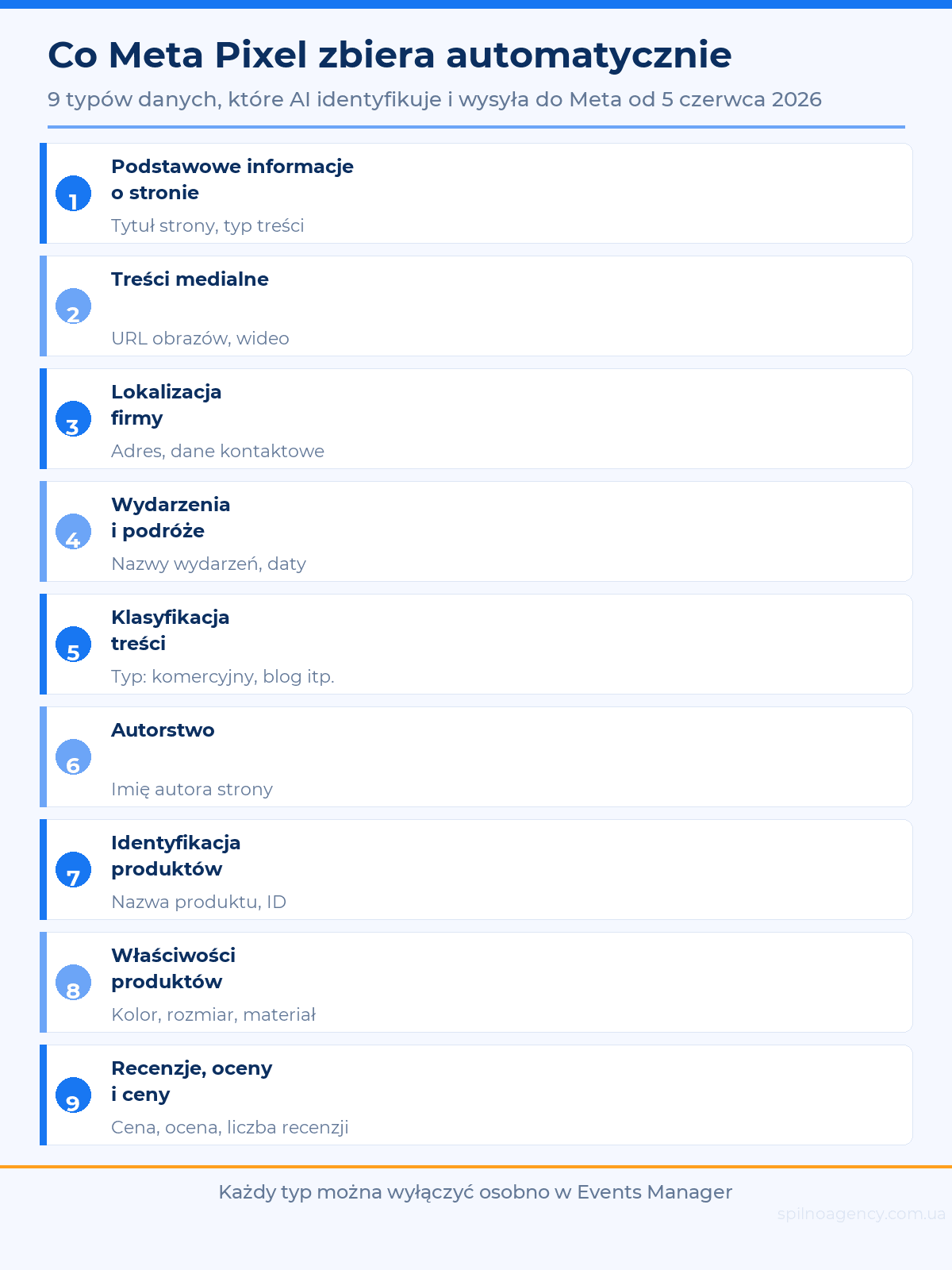 Co Meta Pixel zbiera automatycznie — 9 typów danych