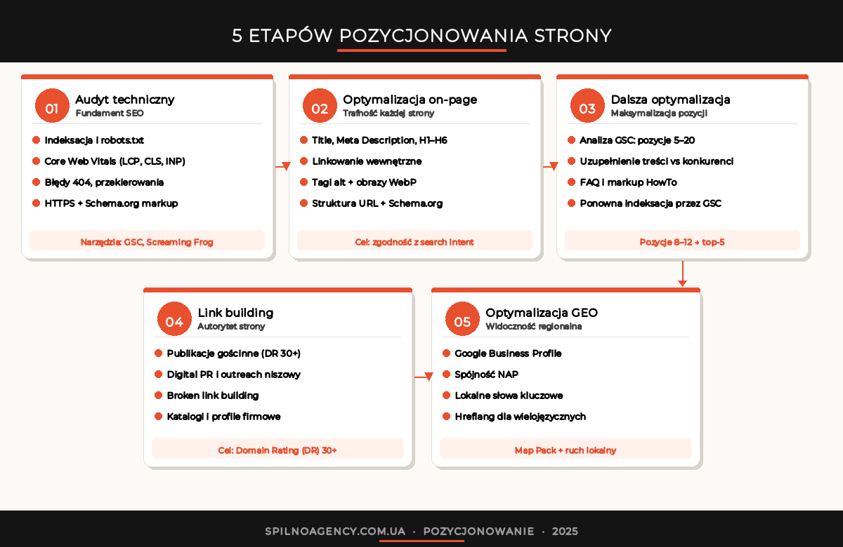 6 etapów pozycjonowania strony — schemat