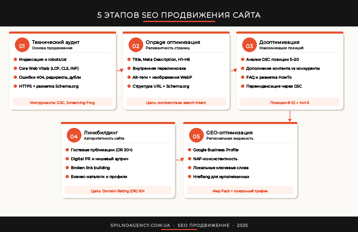 6 этапов SEO-продвижения сайта — схема