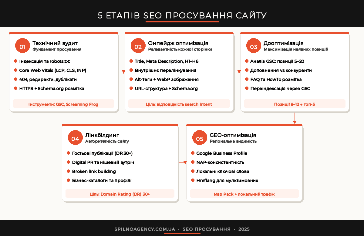 6 етапів SEO просування сайту — схема