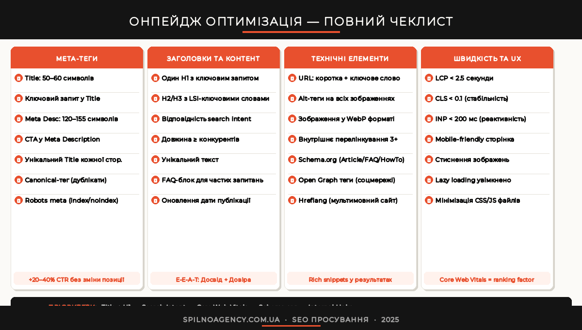 Онпейдж оптимізація — чеклист елементів