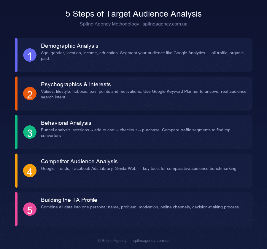 5 steps of target audience analysis — Spilno Agency methodology