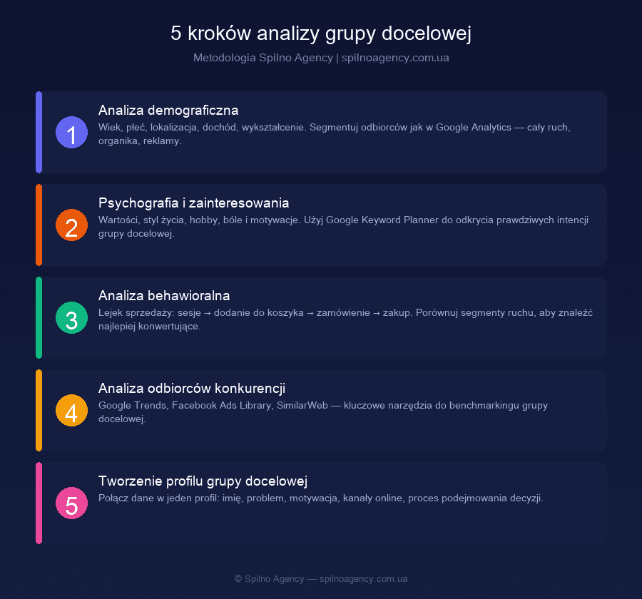 5 kroków analizy grupy docelowej — metodologia Spilno Agency