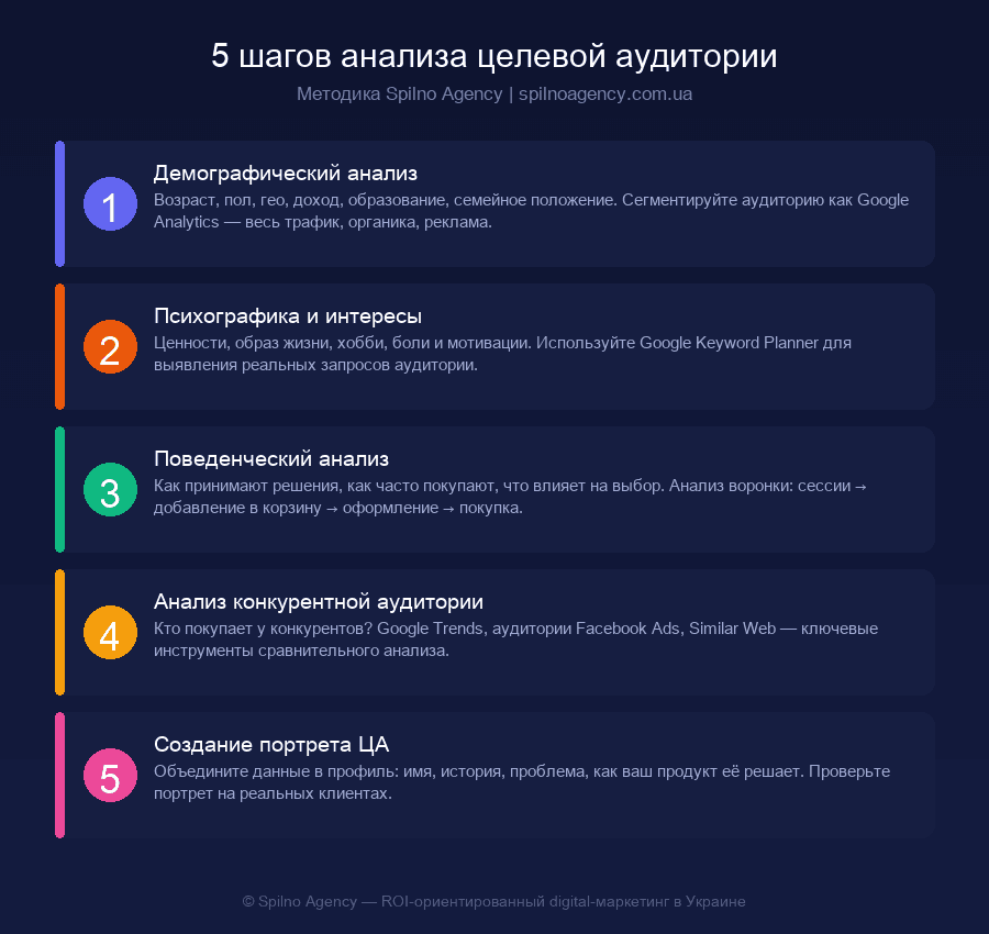 5 шагов анализа целевой аудитории — методика Spilno Agency