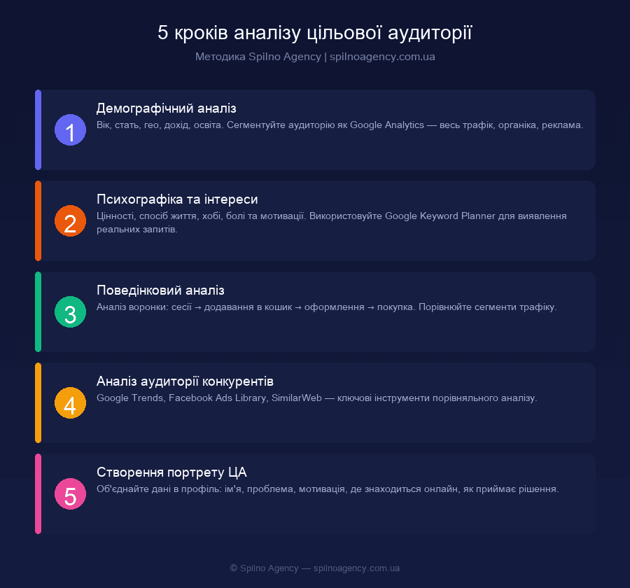 5 кроків аналізу цільової аудиторії — методика Spilno Agency