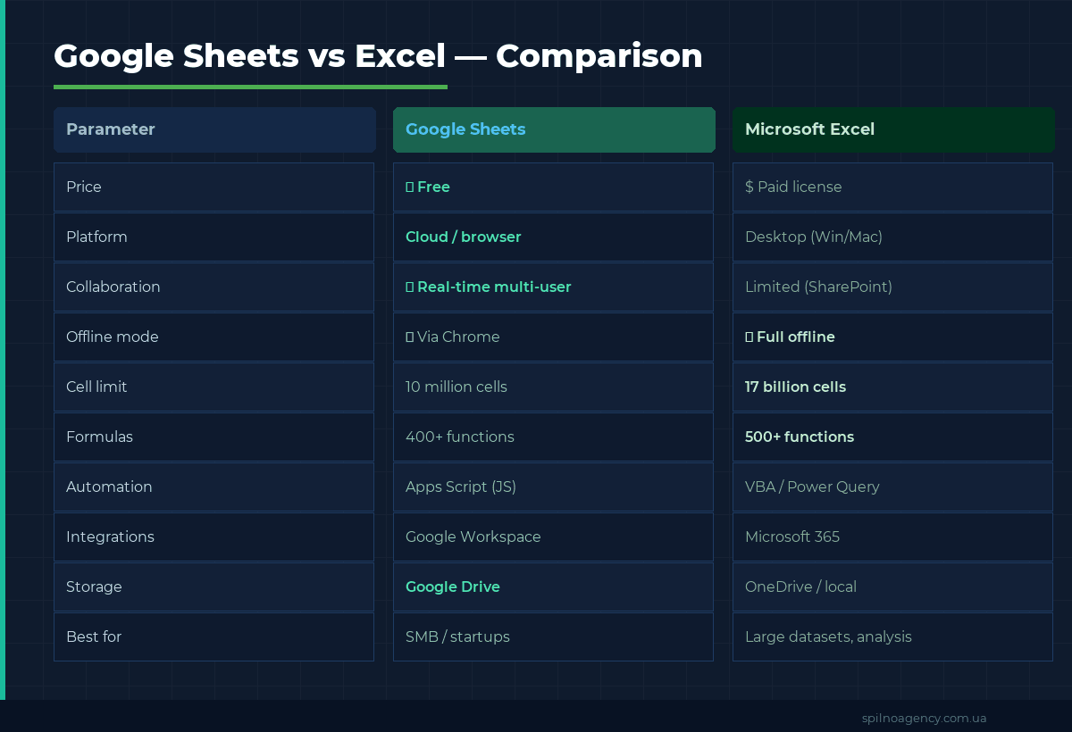 Google Sheets vs Excel — Comparison 2026