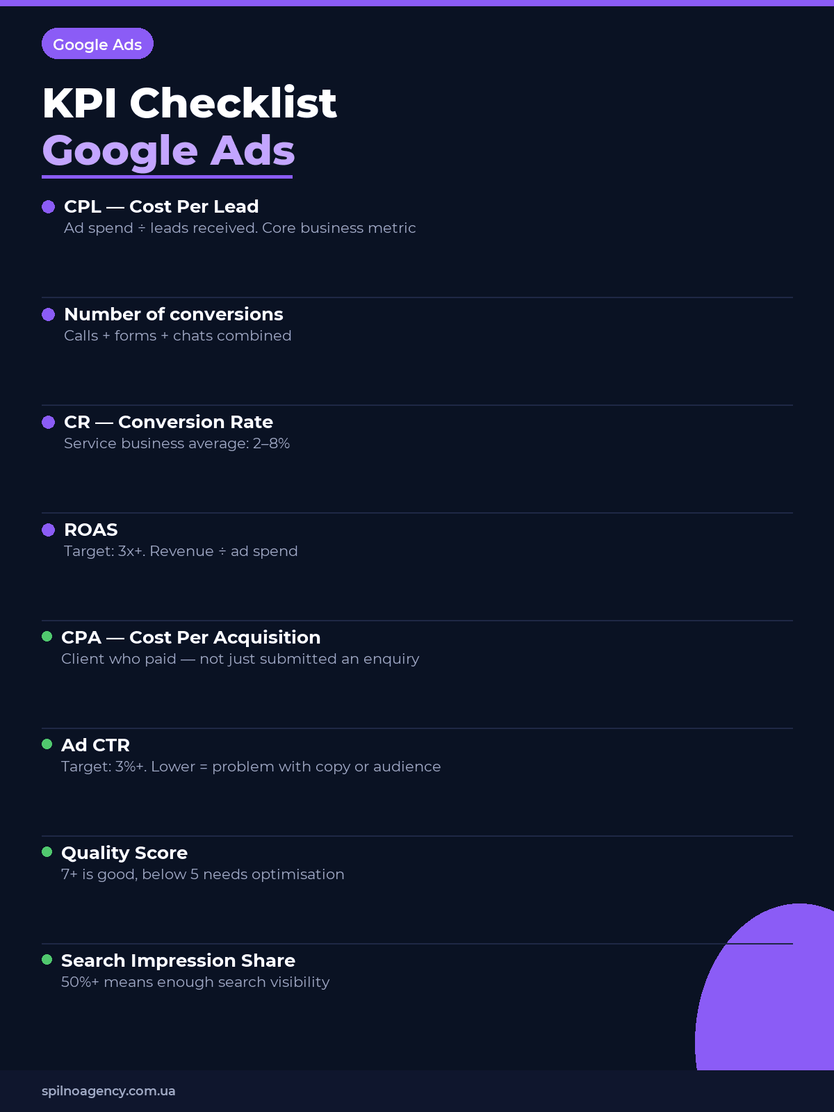 Google Ads KPI checklist for service businesses: CPL ROAS CR CTR Quality Score