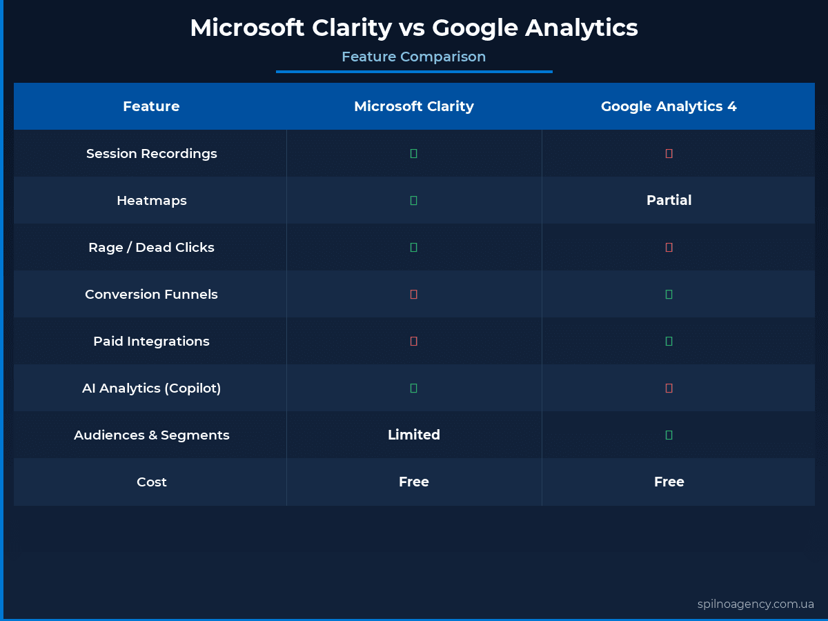 Microsoft Clarity vs Google Analytics: Tool Comparison 2026