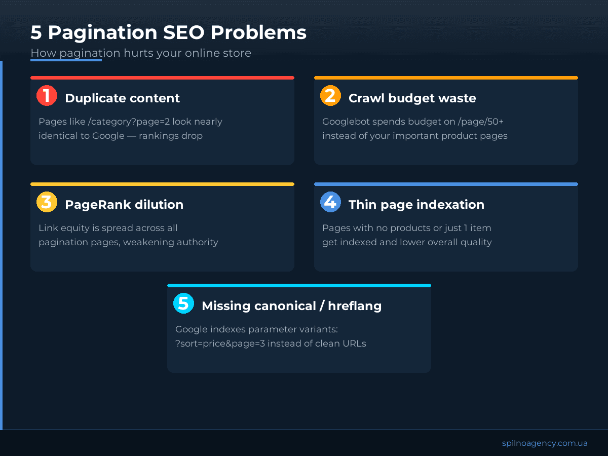 5 Pagination SEO Problems for Online Stores