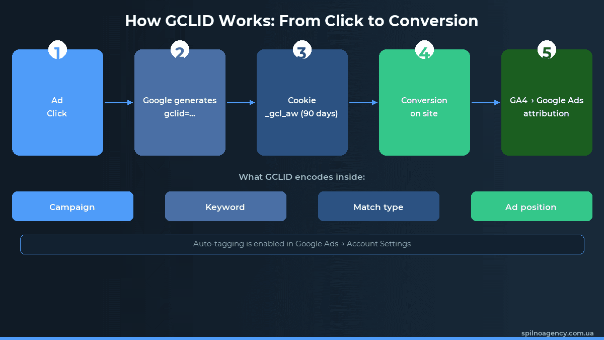 How GCLID Works: From Click to Conversion — diagram