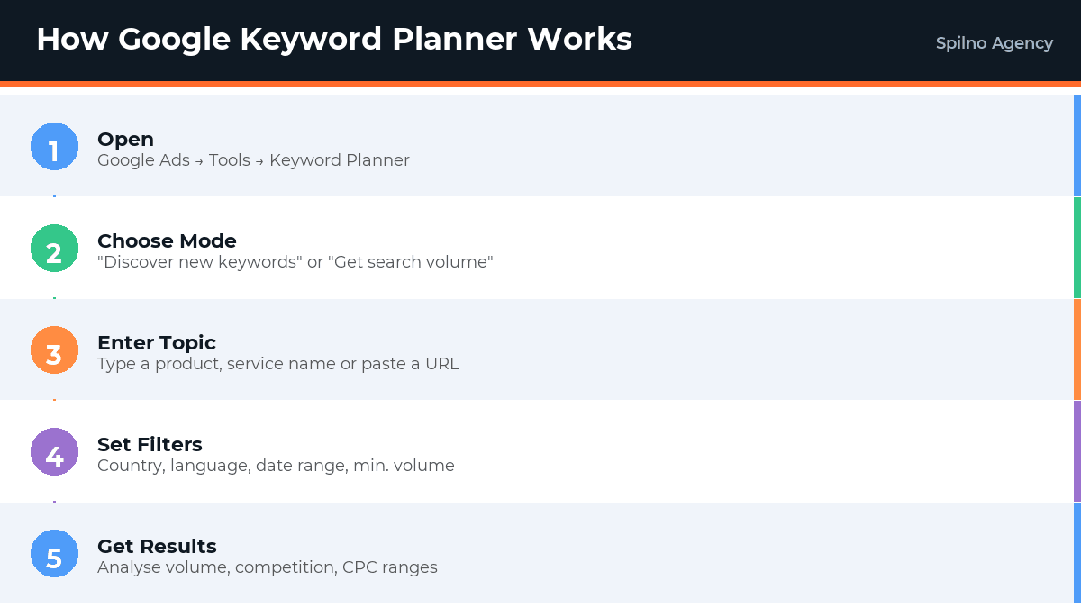 How to Use Google Keyword Planner: Step-by-Step Guide — infographic