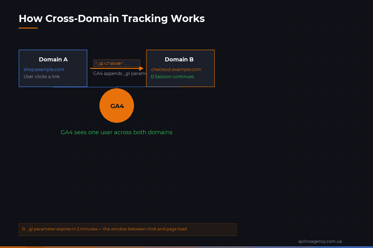 How GA4 Cross-Domain Tracking Works — _gl parameter flow diagram