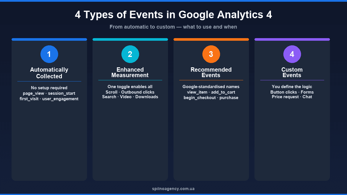 4 Types of GA4 Events