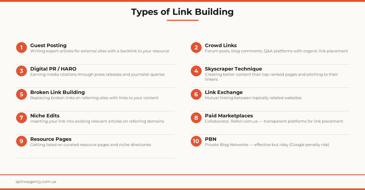 Types of Link Building