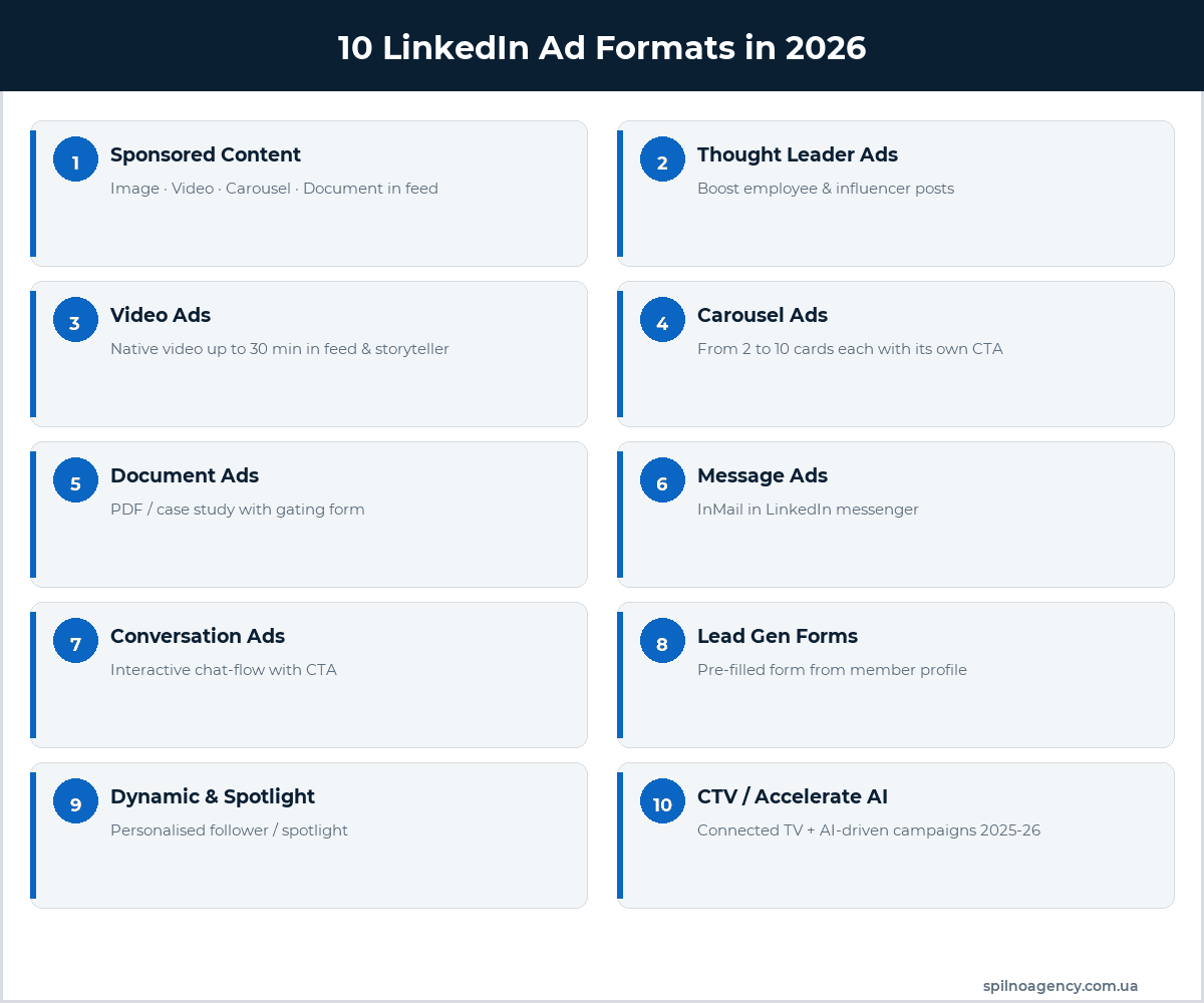 10 LinkedIn ad formats in 2026 — infographic