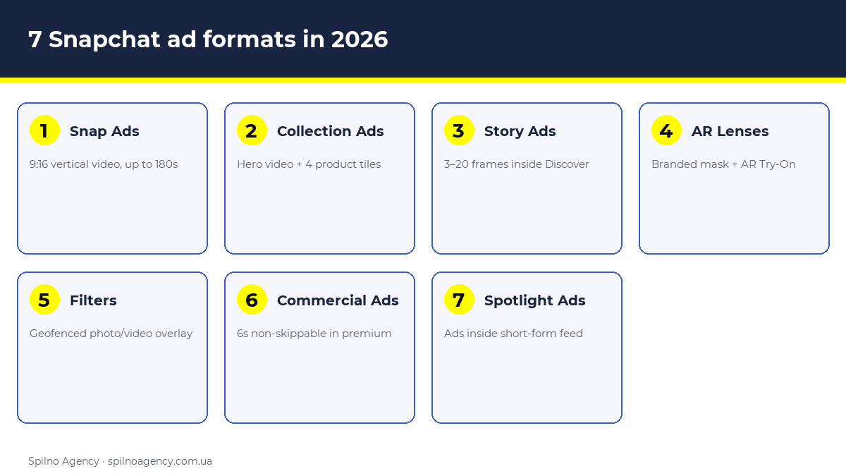 7 Snapchat ad formats in 2026 — infographic