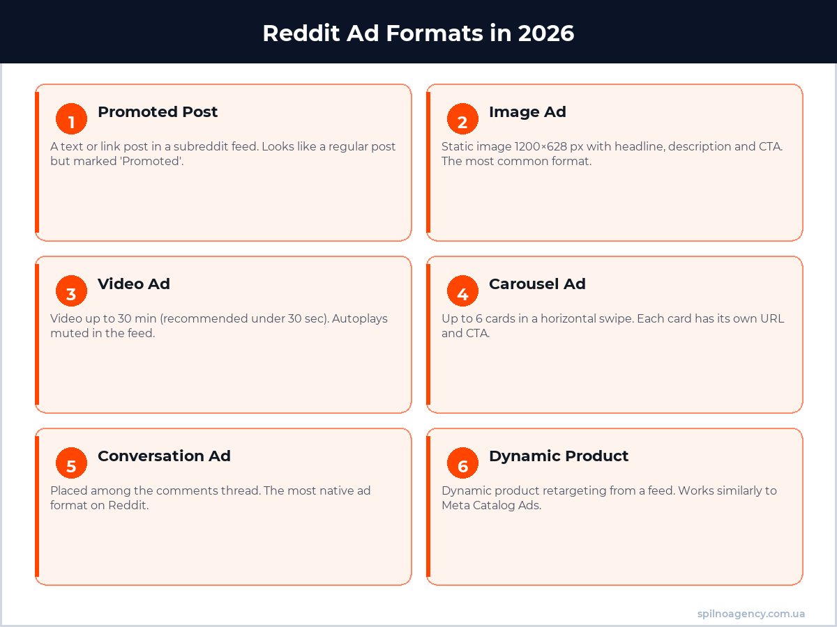 Reddit ad formats in 2026 — infographic