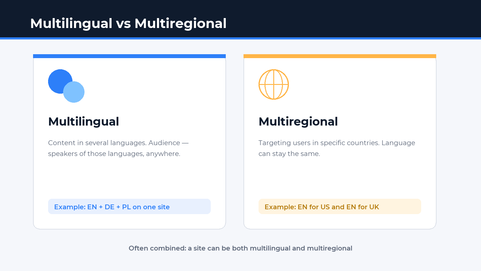 Multilingual vs multiregional site — infographic