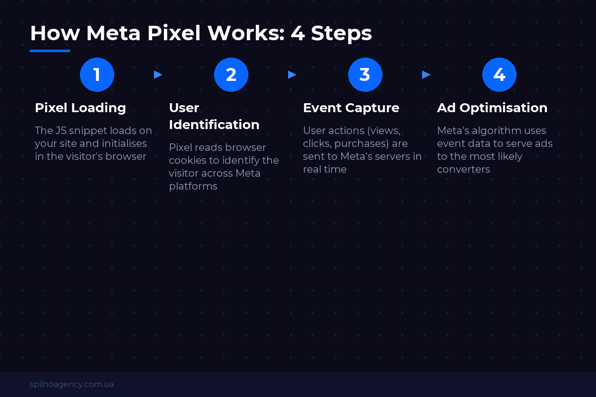 How Meta Pixel works: 4 steps — Spilno Agency diagram