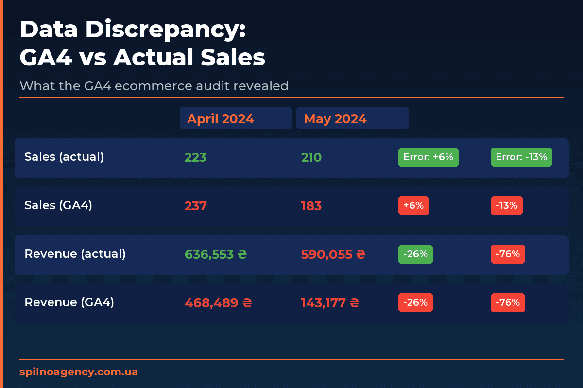GA4 ecommerce data discrepancy vs actual sales — audit results April–May 2024