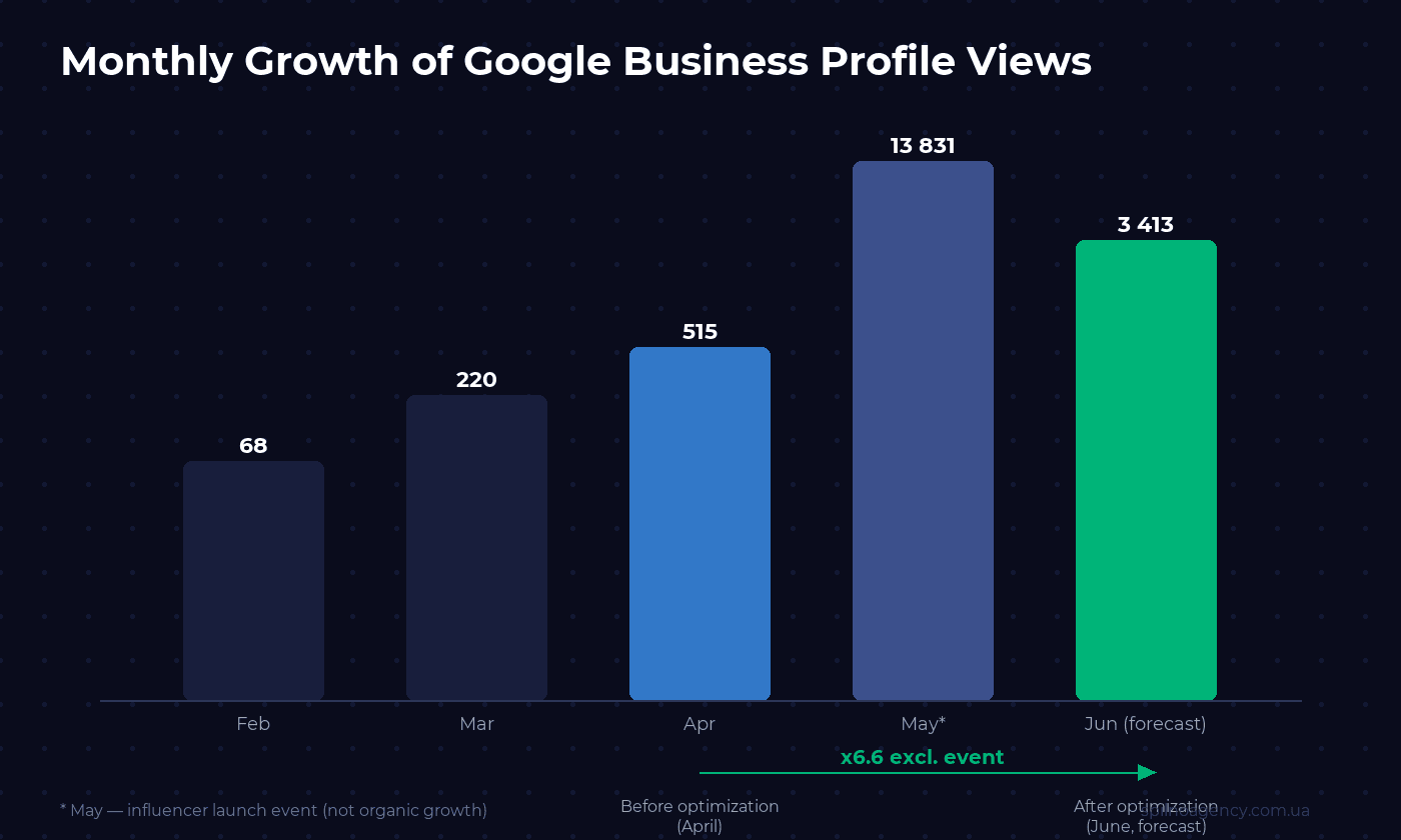 Monthly GBP view growth beauty salon — chart