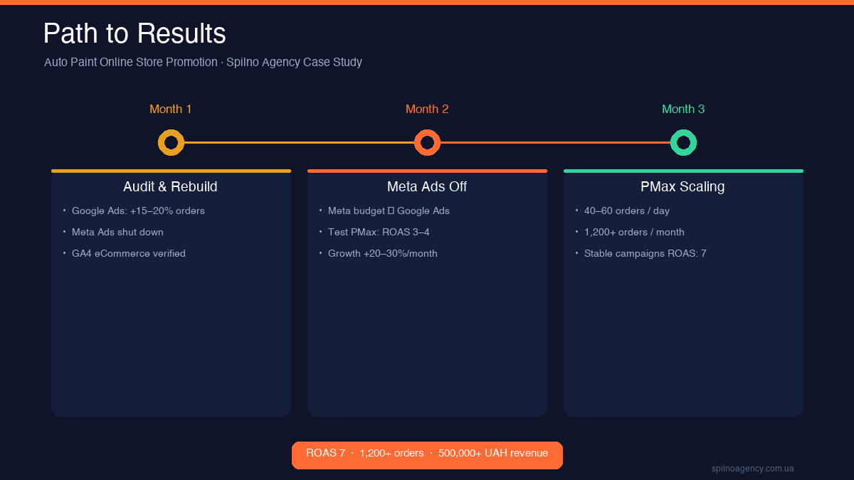 Results timeline auto paint store Google Ads