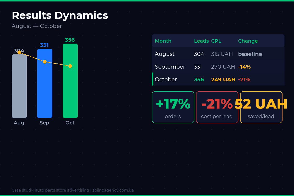 Auto parts store leads and CPL dynamics August–October 2024