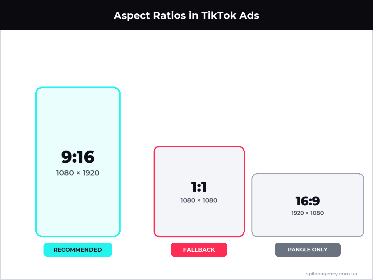 TikTok Ads aspect ratios: 9:16, 1:1, 16:9 — infographic