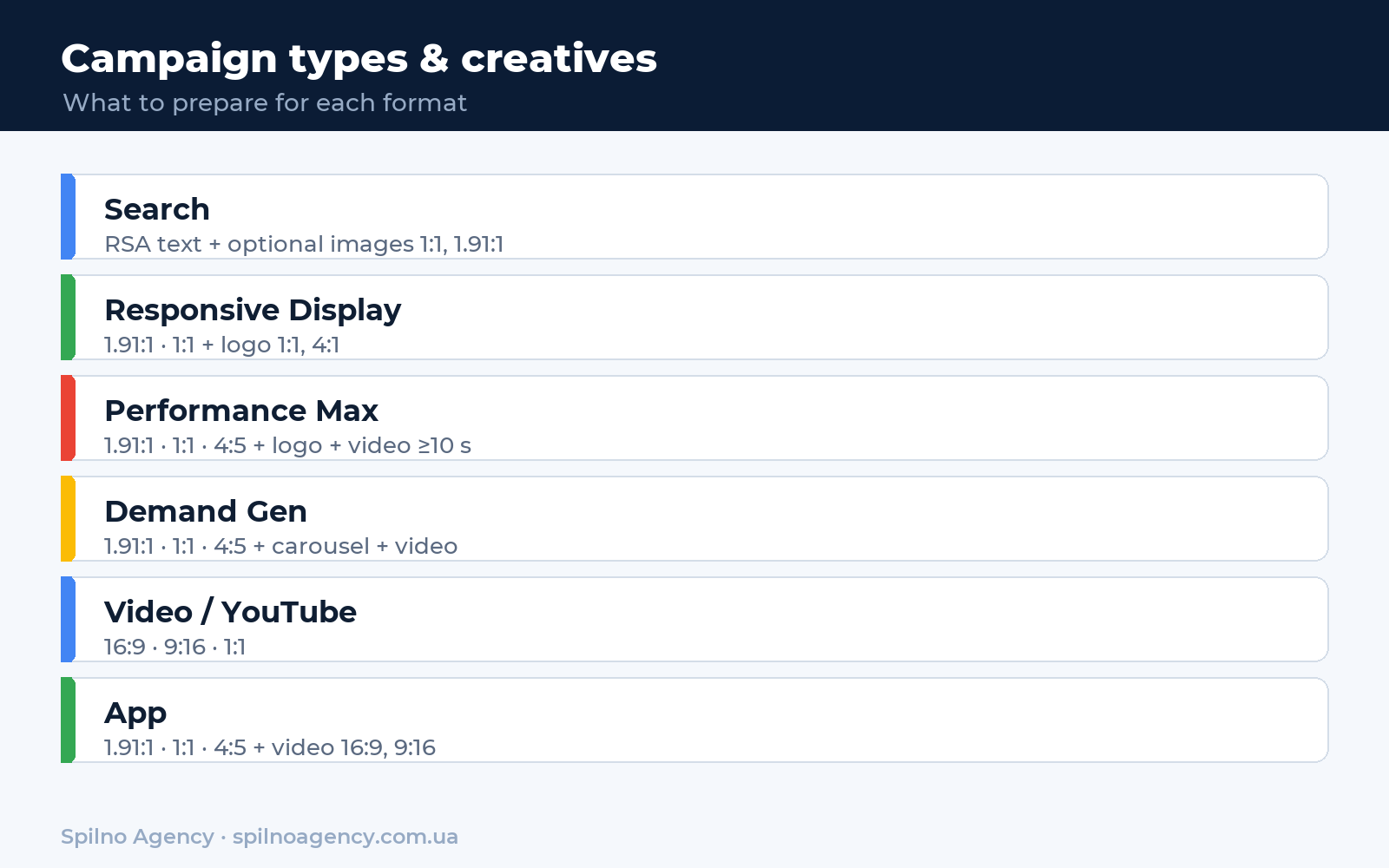 Google Ads campaign types and required creatives — infographic