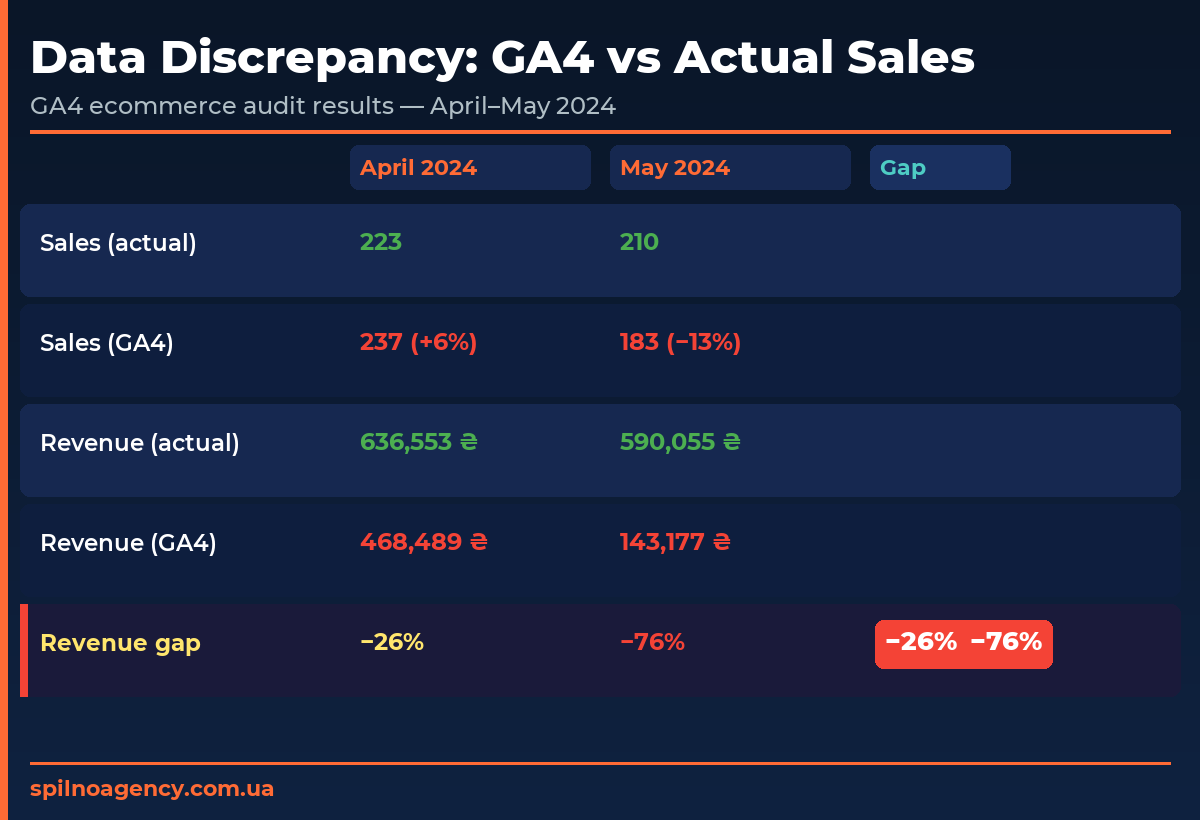 TikTok Ads Campaign Results for Auto Repair — 72 leads, 92 UAH CPL
