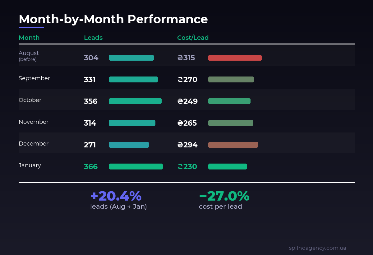 Month-by-month performance results — diesel car service Google Ads case study