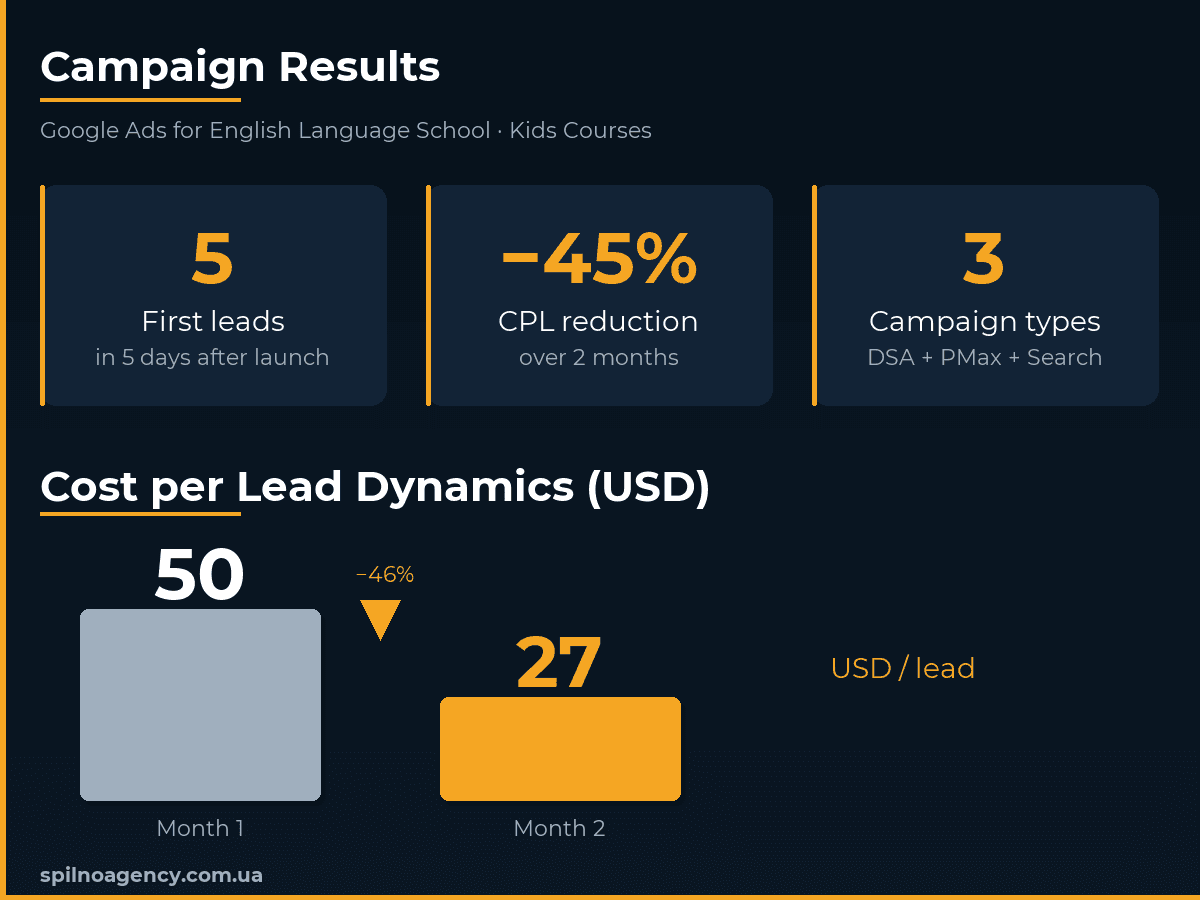 Google Ads campaign results for an English language school — CPL dynamics over 2 months